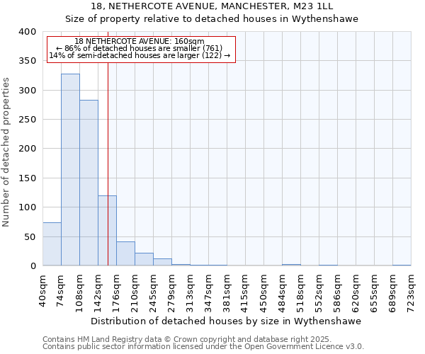 18, NETHERCOTE AVENUE, MANCHESTER, M23 1LL: Size of property relative to detached houses in Wythenshawe