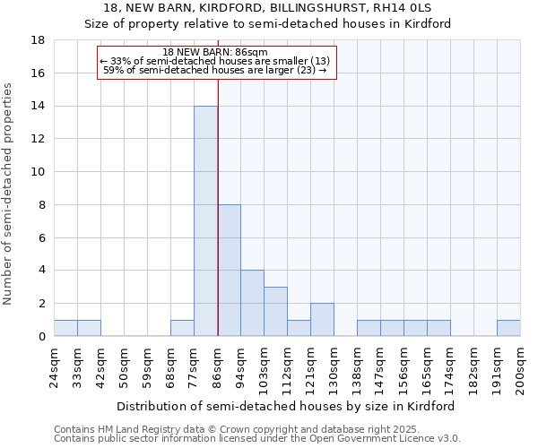 18, NEW BARN, KIRDFORD, BILLINGSHURST, RH14 0LS: Size of property relative to detached houses in Kirdford