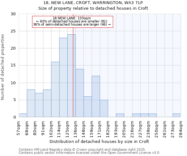 18, NEW LANE, CROFT, WARRINGTON, WA3 7LP: Size of property relative to detached houses in Croft