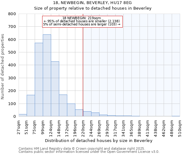 18, NEWBEGIN, BEVERLEY, HU17 8EG: Size of property relative to detached houses in Beverley