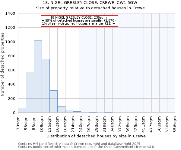 18, NIGEL GRESLEY CLOSE, CREWE, CW1 5GW: Size of property relative to detached houses in Crewe