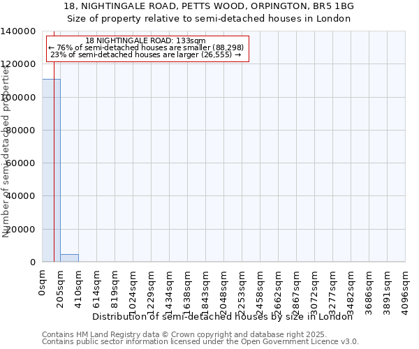 18, NIGHTINGALE ROAD, PETTS WOOD, ORPINGTON, BR5 1BG: Size of property relative to detached houses in London