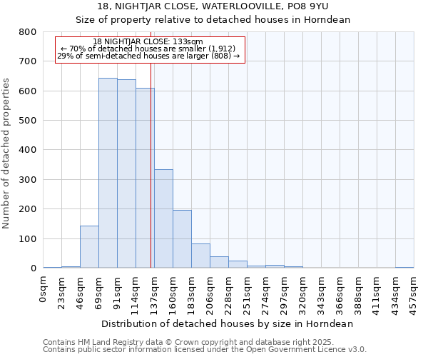 18, NIGHTJAR CLOSE, WATERLOOVILLE, PO8 9YU: Size of property relative to detached houses in Horndean