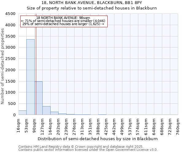 18, NORTH BANK AVENUE, BLACKBURN, BB1 8PY: Size of property relative to detached houses in Blackburn