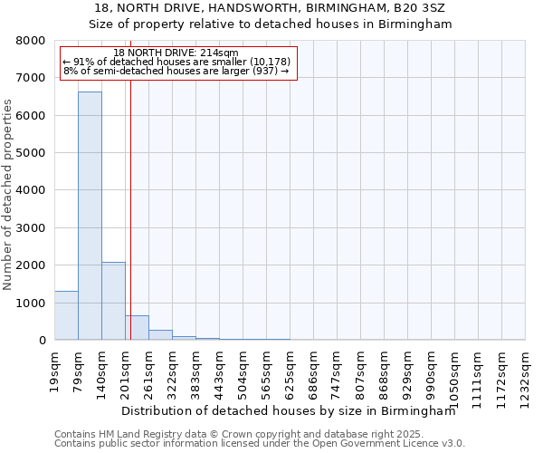 18, NORTH DRIVE, HANDSWORTH, BIRMINGHAM, B20 3SZ: Size of property relative to detached houses in Birmingham