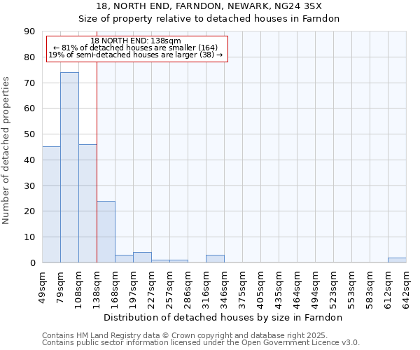 18, NORTH END, FARNDON, NEWARK, NG24 3SX: Size of property relative to detached houses in Farndon