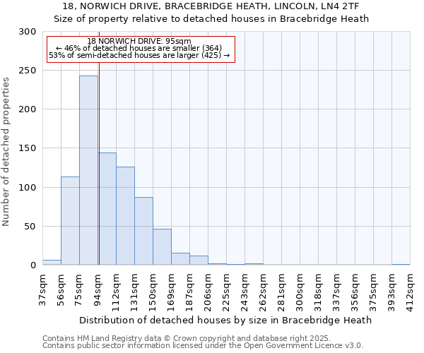 18, NORWICH DRIVE, BRACEBRIDGE HEATH, LINCOLN, LN4 2TF: Size of property relative to detached houses in Bracebridge Heath