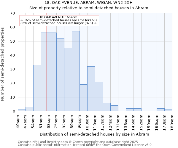 18, OAK AVENUE, ABRAM, WIGAN, WN2 5XH: Size of property relative to detached houses in Abram