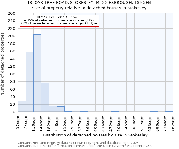 18, OAK TREE ROAD, STOKESLEY, MIDDLESBROUGH, TS9 5FN: Size of property relative to detached houses in Stokesley