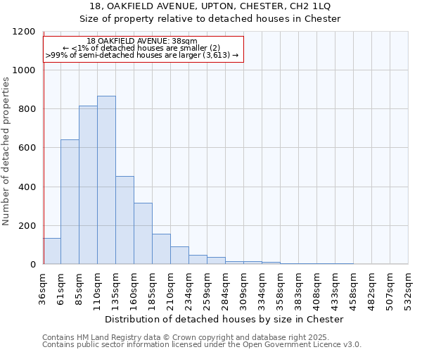 18, OAKFIELD AVENUE, UPTON, CHESTER, CH2 1LQ: Size of property relative to detached houses in Chester