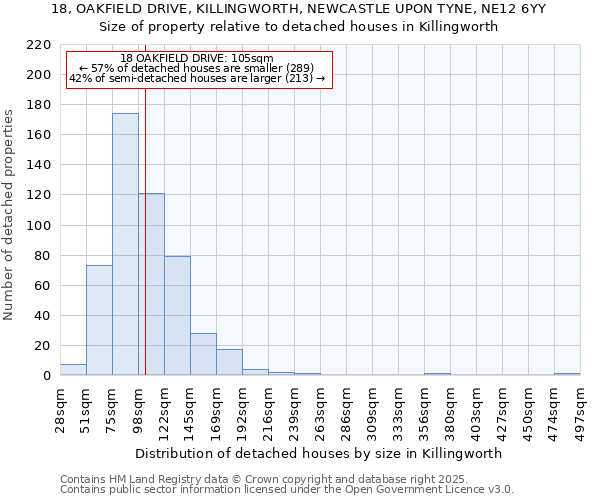 18, OAKFIELD DRIVE, KILLINGWORTH, NEWCASTLE UPON TYNE, NE12 6YY: Size of property relative to detached houses in Killingworth