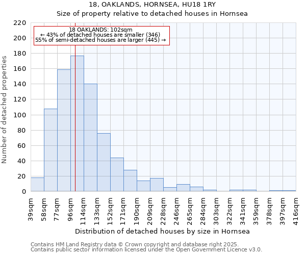 18, OAKLANDS, HORNSEA, HU18 1RY: Size of property relative to detached houses in Hornsea