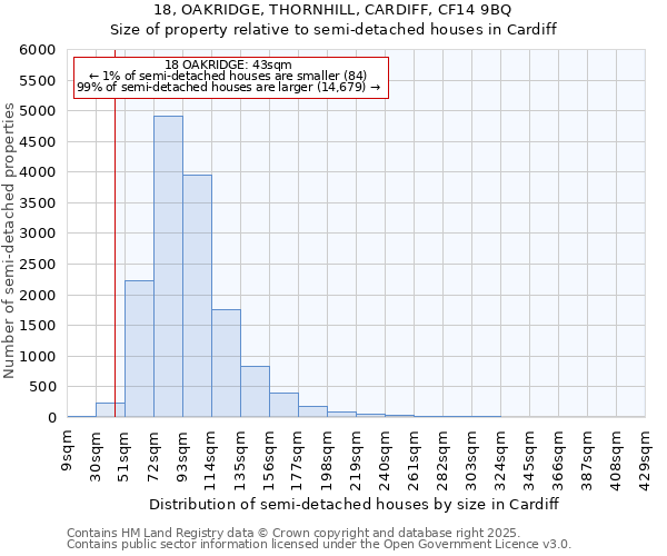 18, OAKRIDGE, THORNHILL, CARDIFF, CF14 9BQ: Size of property relative to detached houses in Cardiff