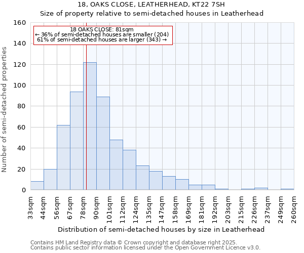 18, OAKS CLOSE, LEATHERHEAD, KT22 7SH: Size of property relative to detached houses in Leatherhead