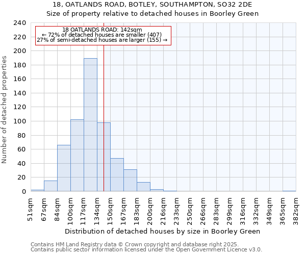 18, OATLANDS ROAD, BOTLEY, SOUTHAMPTON, SO32 2DE: Size of property relative to detached houses in Boorley Green