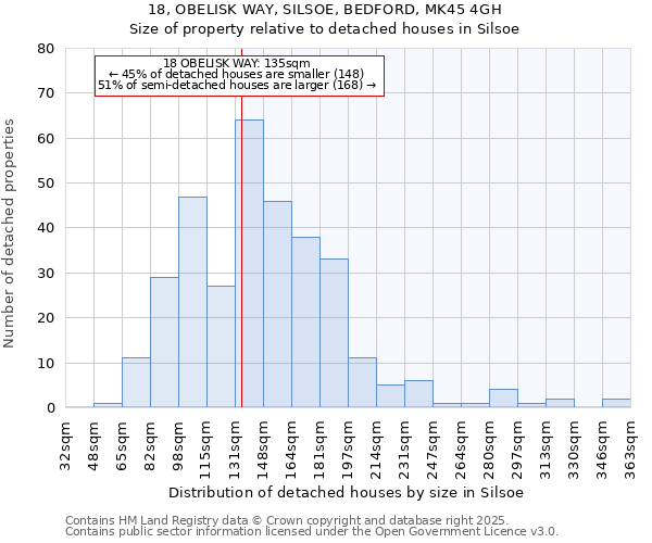 18, OBELISK WAY, SILSOE, BEDFORD, MK45 4GH: Size of property relative to detached houses in Silsoe