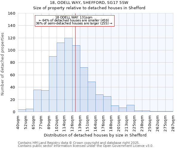 18, ODELL WAY, SHEFFORD, SG17 5SW: Size of property relative to detached houses in Shefford