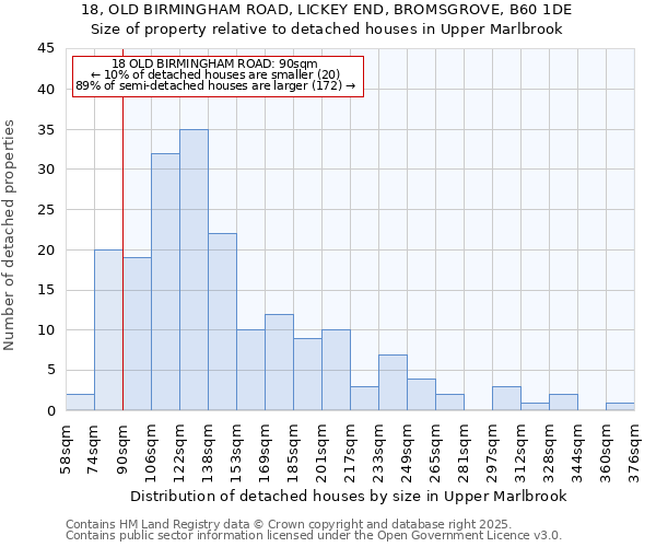 18, OLD BIRMINGHAM ROAD, LICKEY END, BROMSGROVE, B60 1DE: Size of property relative to detached houses in Upper Marlbrook