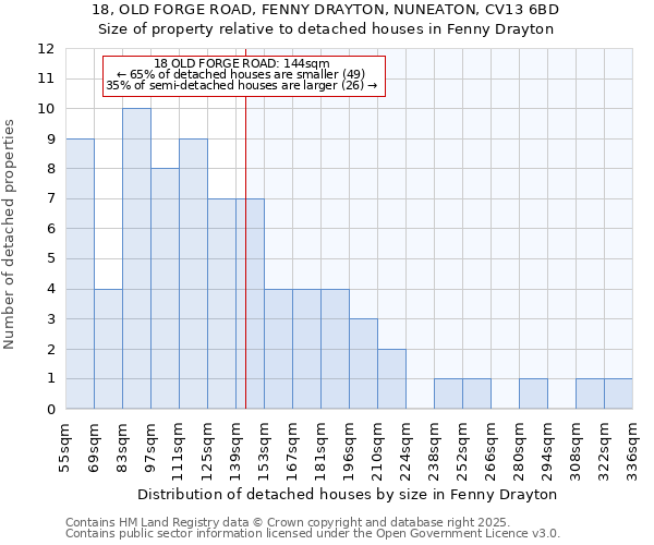 18, OLD FORGE ROAD, FENNY DRAYTON, NUNEATON, CV13 6BD: Size of property relative to detached houses in Fenny Drayton