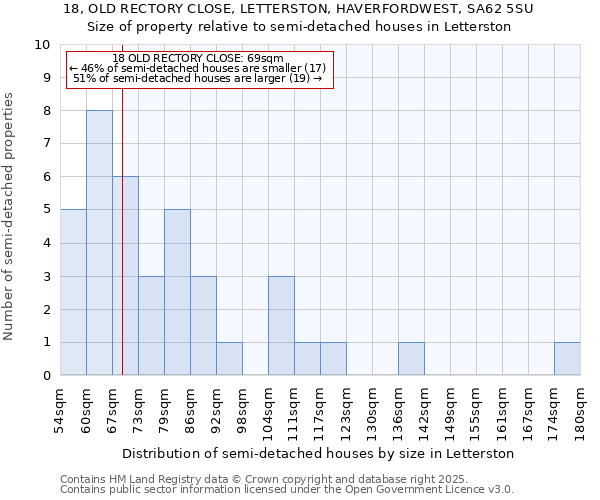 18, OLD RECTORY CLOSE, LETTERSTON, HAVERFORDWEST, SA62 5SU: Size of property relative to detached houses in Letterston