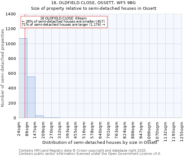 18, OLDFIELD CLOSE, OSSETT, WF5 9BG: Size of property relative to detached houses in Ossett