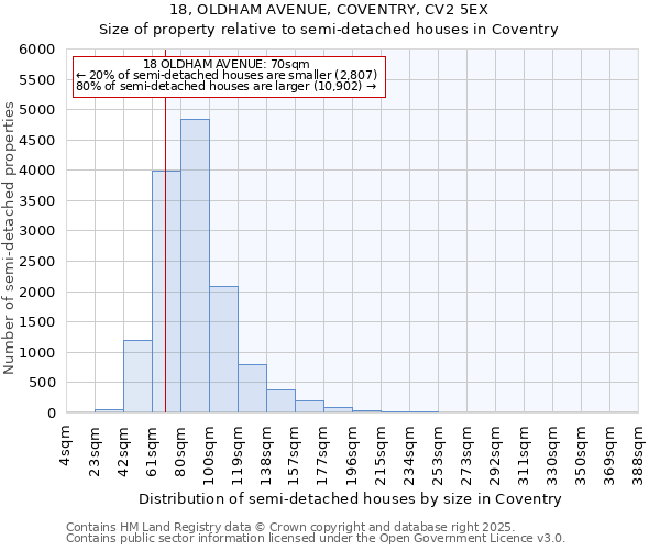 18, OLDHAM AVENUE, COVENTRY, CV2 5EX: Size of property relative to detached houses in Coventry