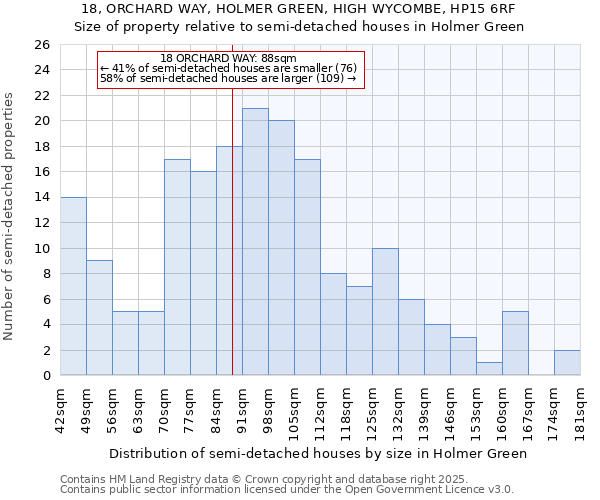 18, ORCHARD WAY, HOLMER GREEN, HIGH WYCOMBE, HP15 6RF: Size of property relative to detached houses in Holmer Green