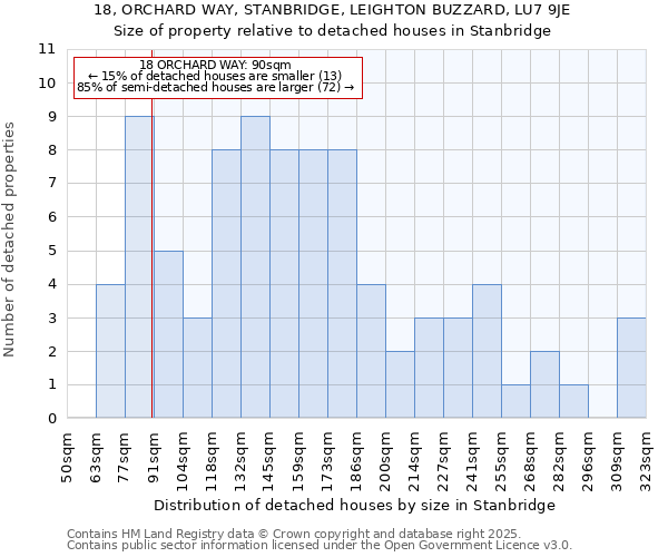 18, ORCHARD WAY, STANBRIDGE, LEIGHTON BUZZARD, LU7 9JE: Size of property relative to detached houses in Stanbridge