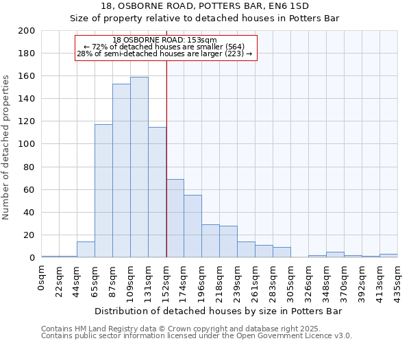 18, OSBORNE ROAD, POTTERS BAR, EN6 1SD: Size of property relative to detached houses in Potters Bar