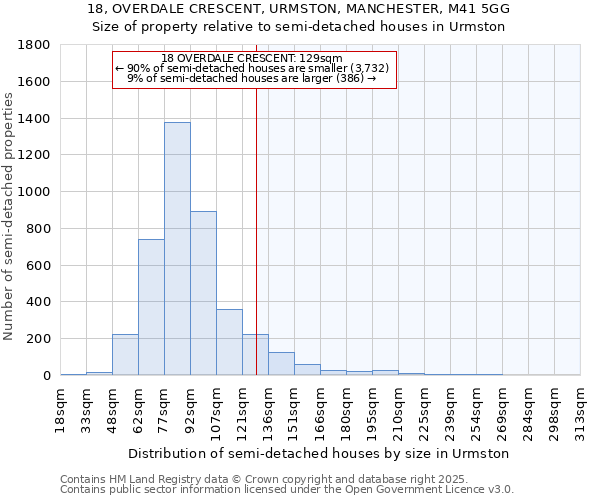 18, OVERDALE CRESCENT, URMSTON, MANCHESTER, M41 5GG: Size of property relative to detached houses in Urmston