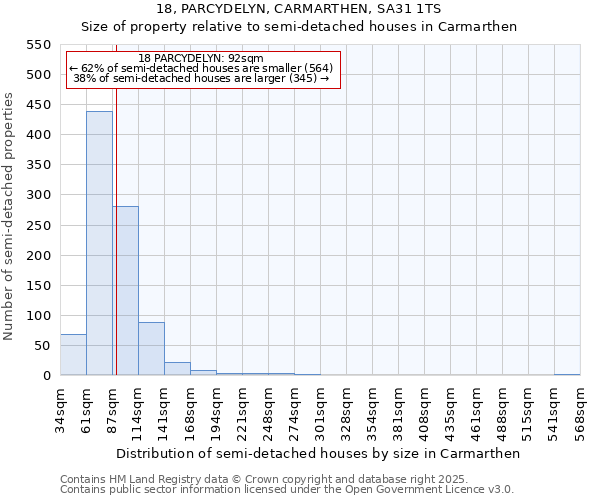 18, PARCYDELYN, CARMARTHEN, SA31 1TS: Size of property relative to detached houses in Carmarthen