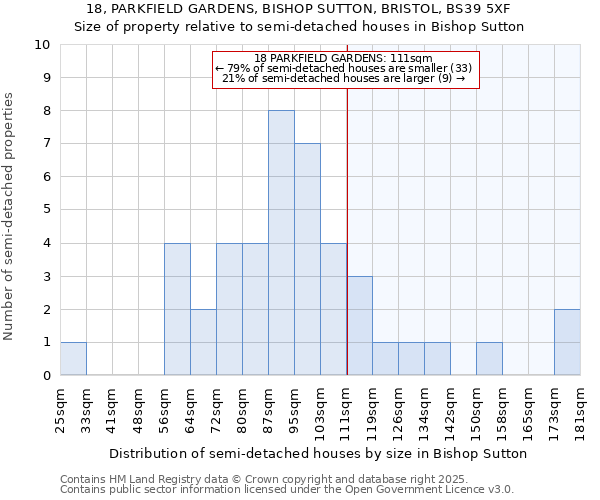 18, PARKFIELD GARDENS, BISHOP SUTTON, BRISTOL, BS39 5XF: Size of property relative to detached houses in Bishop Sutton