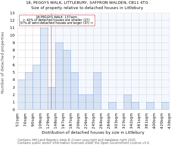 18, PEGGYS WALK, LITTLEBURY, SAFFRON WALDEN, CB11 4TG: Size of property relative to detached houses in Littlebury