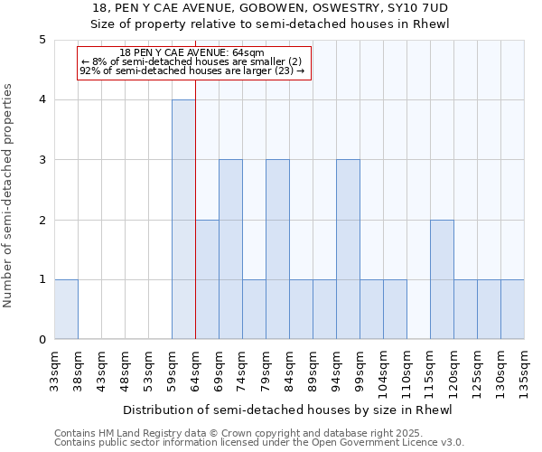 18, PEN Y CAE AVENUE, GOBOWEN, OSWESTRY, SY10 7UD: Size of property relative to detached houses in Rhewl