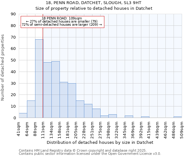 18, PENN ROAD, DATCHET, SLOUGH, SL3 9HT: Size of property relative to detached houses in Datchet