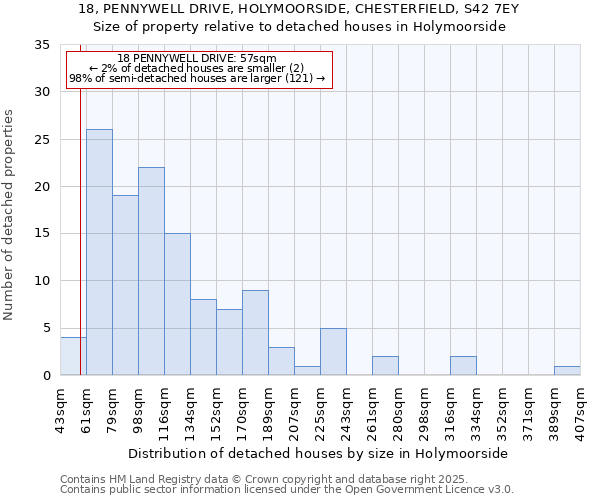 18, PENNYWELL DRIVE, HOLYMOORSIDE, CHESTERFIELD, S42 7EY: Size of property relative to detached houses in Holymoorside