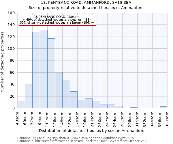 18, PENYBANC ROAD, AMMANFORD, SA18 3EA: Size of property relative to detached houses in Ammanford