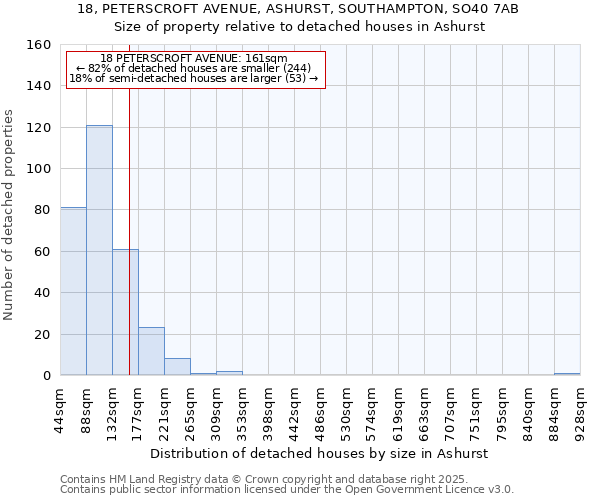 18, PETERSCROFT AVENUE, ASHURST, SOUTHAMPTON, SO40 7AB: Size of property relative to detached houses in Ashurst