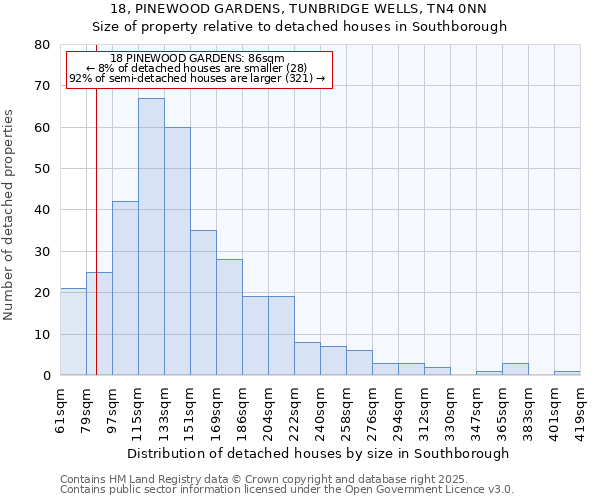 18, PINEWOOD GARDENS, TUNBRIDGE WELLS, TN4 0NN: Size of property relative to detached houses in Southborough