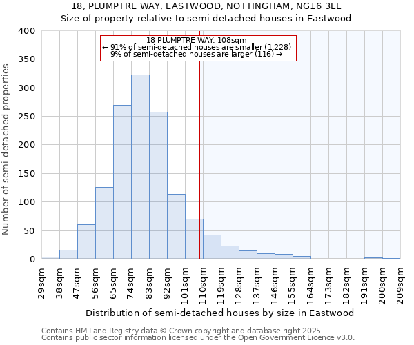 18, PLUMPTRE WAY, EASTWOOD, NOTTINGHAM, NG16 3LL: Size of property relative to detached houses in Eastwood