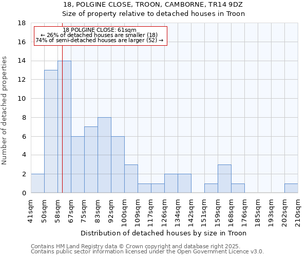 18, POLGINE CLOSE, TROON, CAMBORNE, TR14 9DZ: Size of property relative to detached houses in Troon