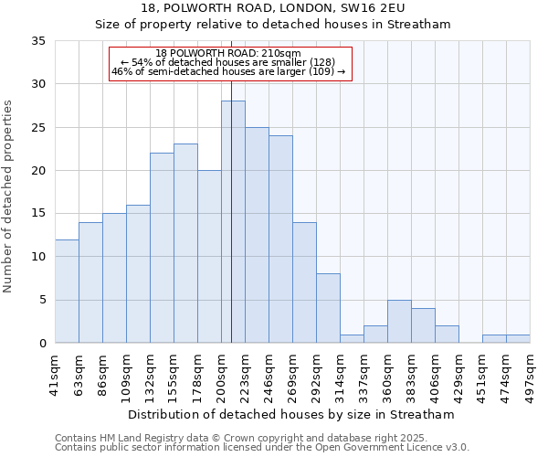 18, POLWORTH ROAD, LONDON, SW16 2EU: Size of property relative to detached houses in Streatham