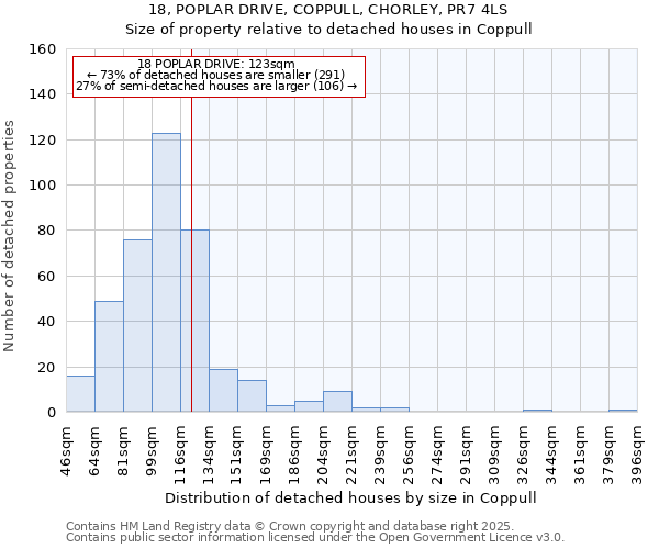 18, POPLAR DRIVE, COPPULL, CHORLEY, PR7 4LS: Size of property relative to detached houses in Coppull