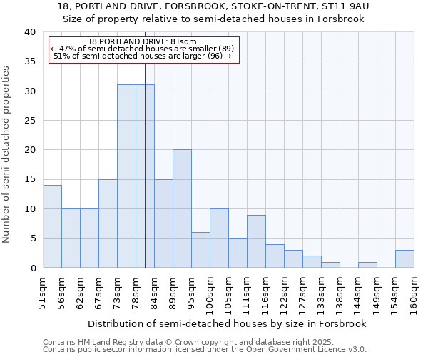 18, PORTLAND DRIVE, FORSBROOK, STOKE-ON-TRENT, ST11 9AU: Size of property relative to detached houses in Forsbrook