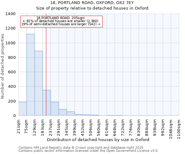 18, PORTLAND ROAD, OXFORD, OX2 7EY: Size of property relative to detached houses in Oxford