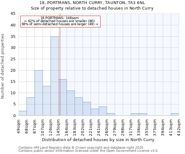 18, PORTMANS, NORTH CURRY, TAUNTON, TA3 6NL: Size of property relative to detached houses in North Curry