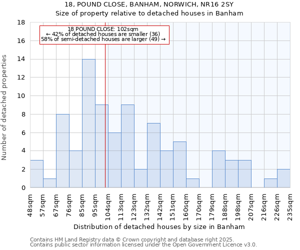 18, POUND CLOSE, BANHAM, NORWICH, NR16 2SY: Size of property relative to detached houses in Banham