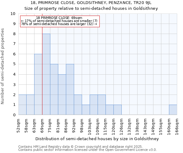 18, PRIMROSE CLOSE, GOLDSITHNEY, PENZANCE, TR20 9JL: Size of property relative to detached houses in Goldsithney