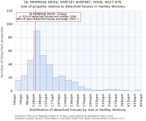 18, PRIMROSE DRIVE, HARTLEY WINTNEY, HOOK, RG27 8TN: Size of property relative to detached houses in Hartley Wintney