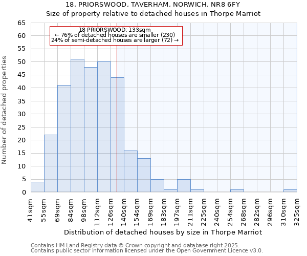 18, PRIORSWOOD, TAVERHAM, NORWICH, NR8 6FY: Size of property relative to detached houses in Thorpe Marriot